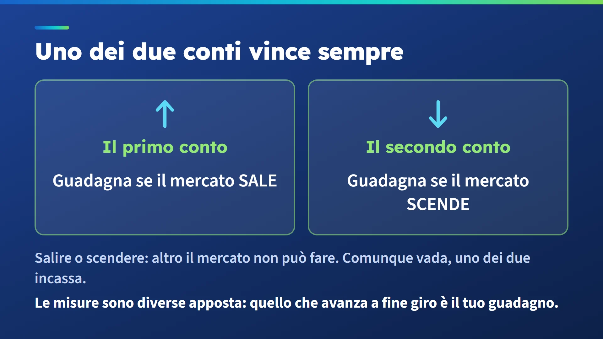 Uno dei due conti incassa comunque: il primo guadagna se il mercato sale, il secondo se scende; la differenza a fine giro è il tuo guadagno.